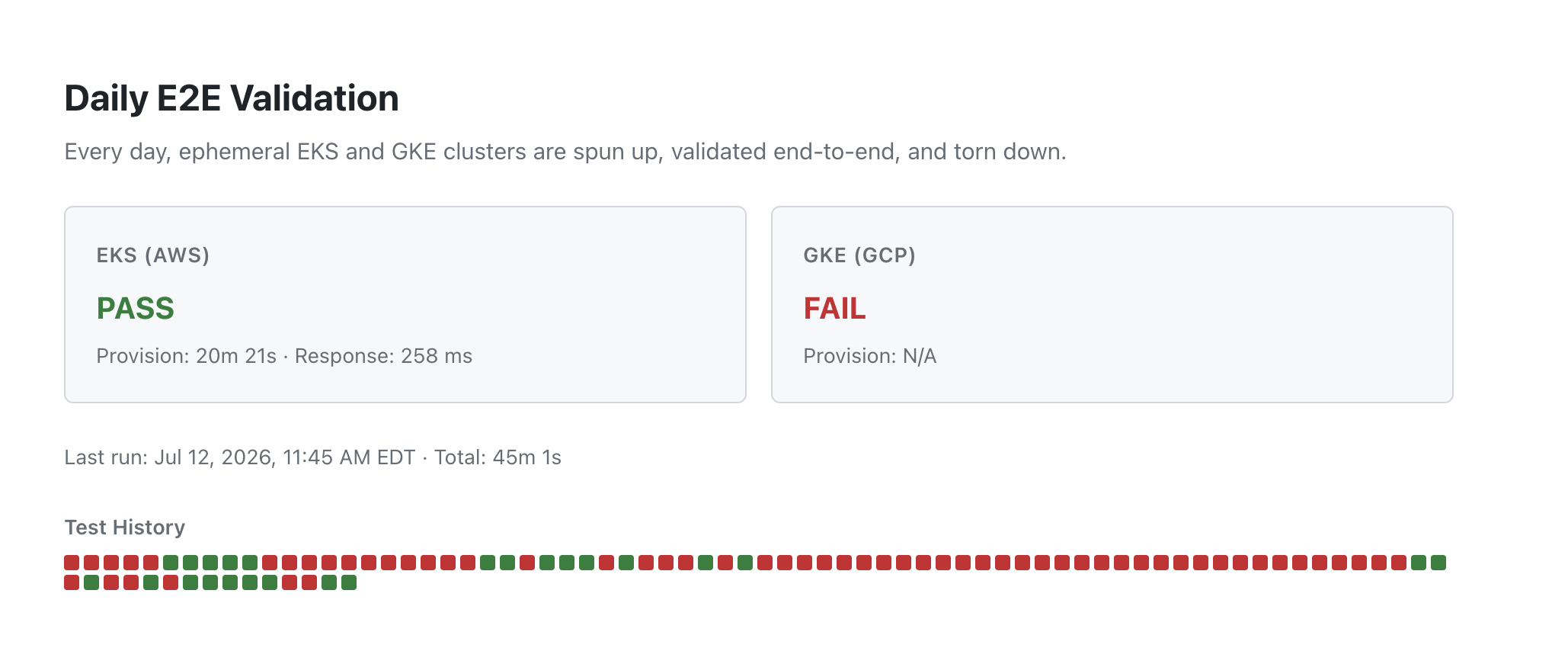 plateng.dev e2e section showing EKS PASS, GKE FAIL, and a 5-day red streak in test history