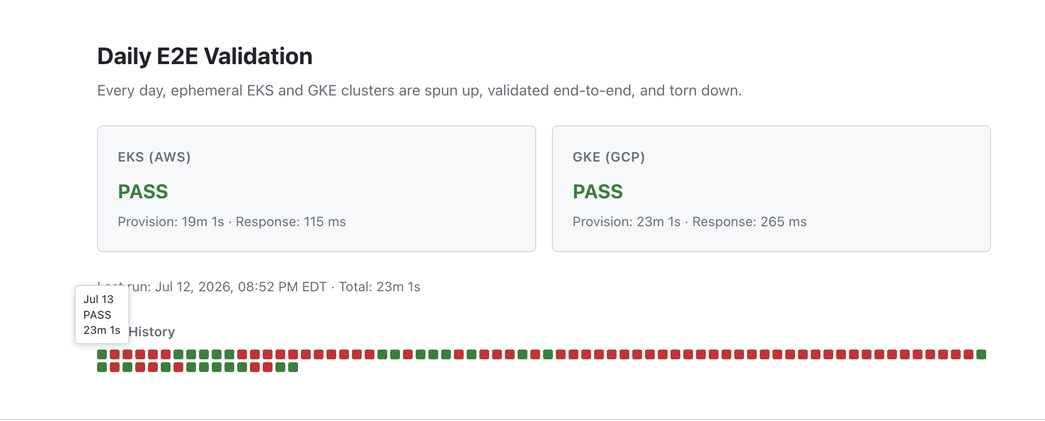 plateng.dev e2e section after recovery: EKS PASS and GKE PASS, green square ending the red streak